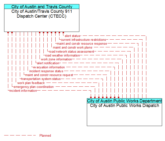City of Austin/Travis County 911 Dispatch Center (CTECC) to City of Austin Public Works Dispatch Interface Diagram