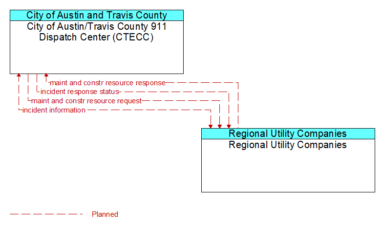 City of Austin/Travis County 911 Dispatch Center (CTECC) to Regional Utility Companies Interface Diagram