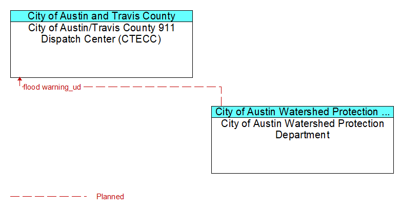 City of Austin/Travis County 911 Dispatch Center (CTECC) to City of Austin Watershed Protection Department Interface Diagram