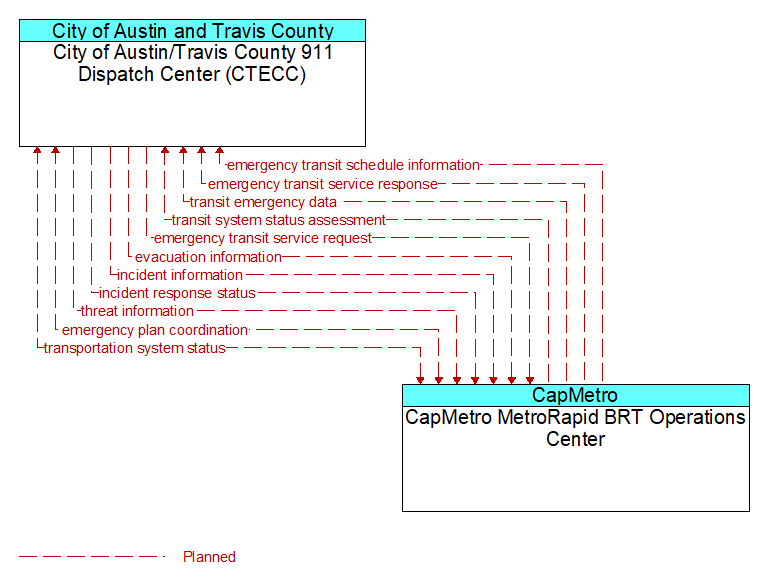 City of Austin/Travis County 911 Dispatch Center (CTECC) to CapMetro MetroRapid BRT Operations Center Interface Diagram