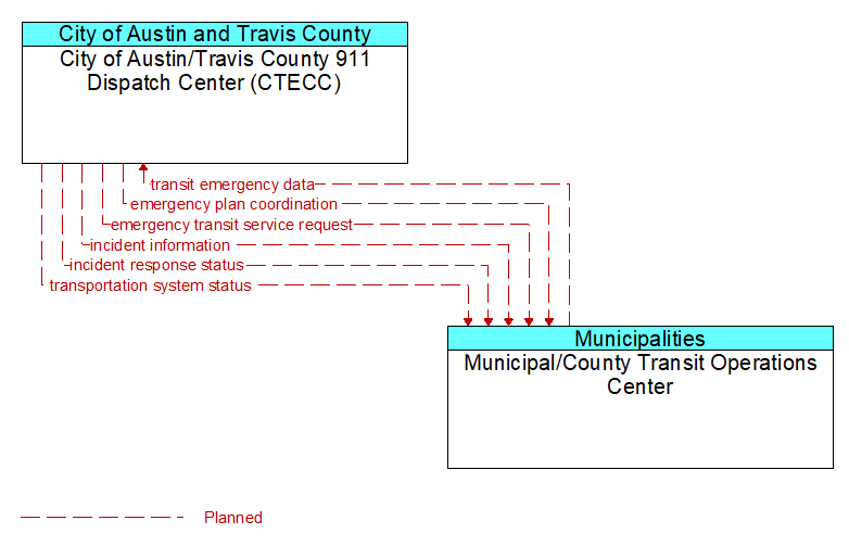 City of Austin/Travis County 911 Dispatch Center (CTECC) to Municipal/County Transit Operations Center Interface Diagram