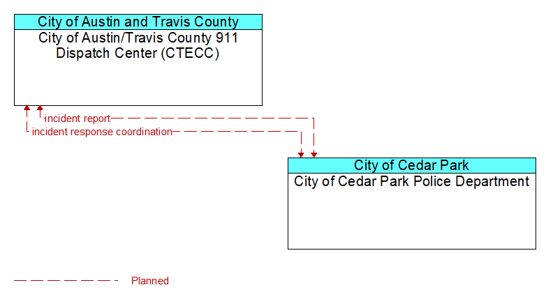 City of Austin/Travis County 911 Dispatch Center (CTECC) to City of Cedar Park Police Department Interface Diagram