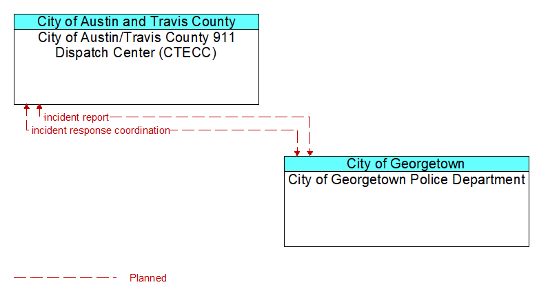 City of Austin/Travis County 911 Dispatch Center (CTECC) to City of Georgetown Police Department Interface Diagram