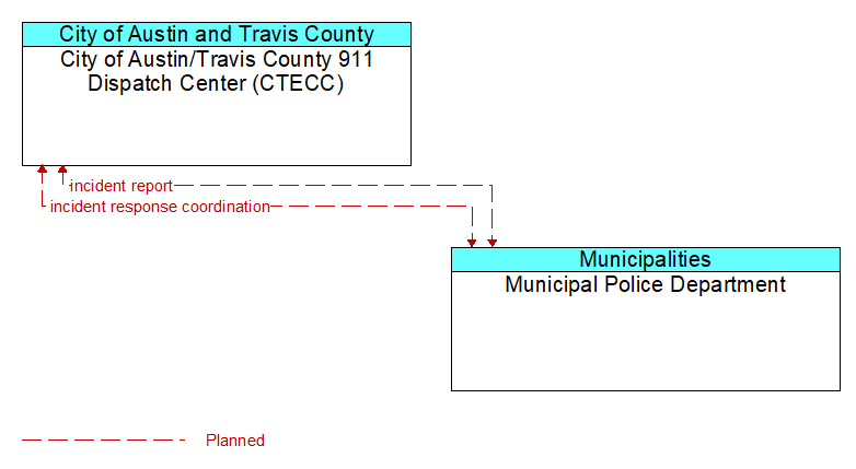 City of Austin/Travis County 911 Dispatch Center (CTECC) to Municipal Police Department Interface Diagram