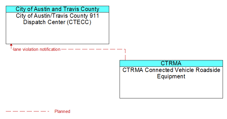 City of Austin/Travis County 911 Dispatch Center (CTECC) to CTRMA Connected Vehicle Roadside Equipment Interface Diagram