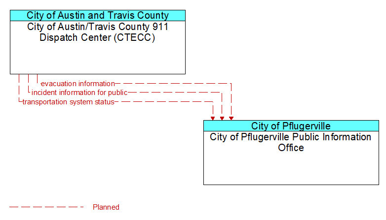 City of Austin/Travis County 911 Dispatch Center (CTECC) to City of Pflugerville Public Information Office Interface Diagram