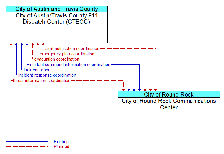 City of Austin/Travis County 911 Dispatch Center (CTECC) to City of Round Rock Communications Center Interface Diagram