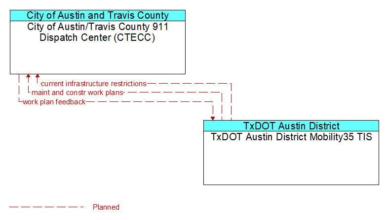 City of Austin/Travis County 911 Dispatch Center (CTECC) to TxDOT Austin District Mobility35 TIS Interface Diagram