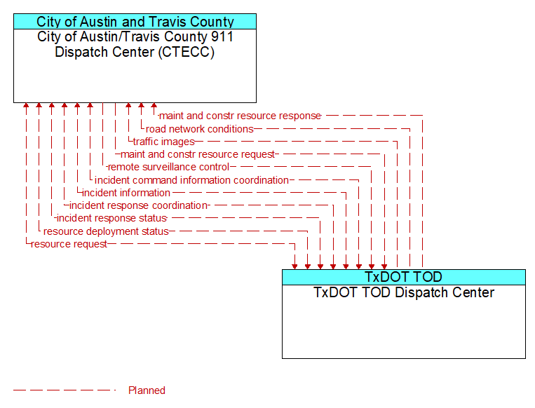 City of Austin/Travis County 911 Dispatch Center (CTECC) to TxDOT TOD Dispatch Center Interface Diagram