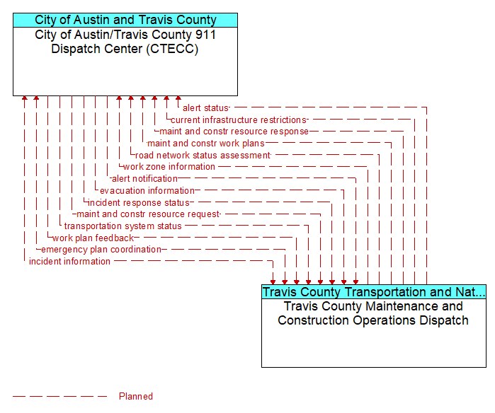 City of Austin/Travis County 911 Dispatch Center (CTECC) to Travis County Maintenance and Construction Operations Dispatch Interface Diagram