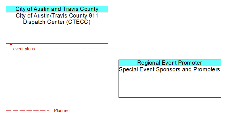 City of Austin/Travis County 911 Dispatch Center (CTECC) to Special Event Sponsors and Promoters Interface Diagram