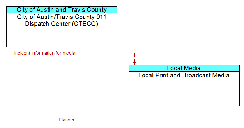 City of Austin/Travis County 911 Dispatch Center (CTECC) to Local Print and Broadcast Media Interface Diagram