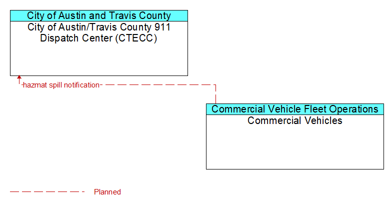City of Austin/Travis County 911 Dispatch Center (CTECC) to Commercial Vehicles Interface Diagram