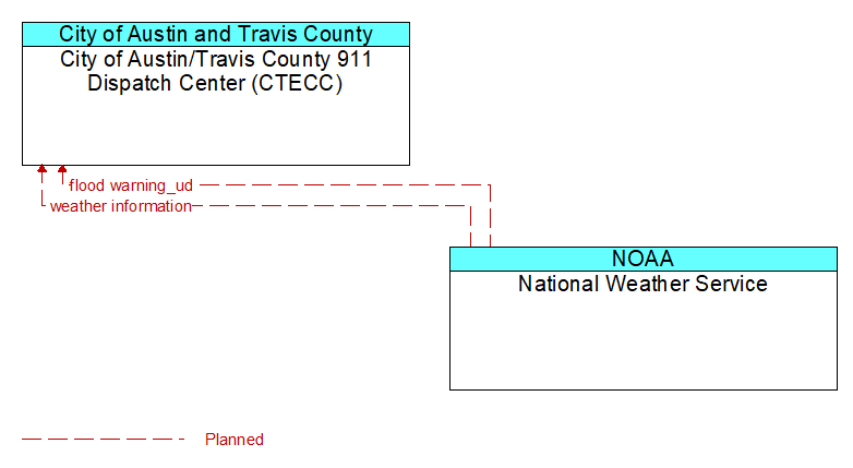 City of Austin/Travis County 911 Dispatch Center (CTECC) to National Weather Service Interface Diagram