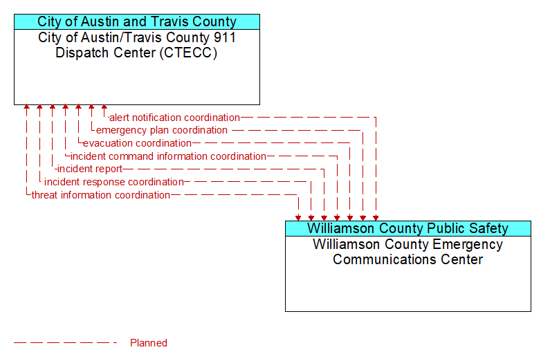City of Austin/Travis County 911 Dispatch Center (CTECC) to Williamson County Emergency Communications Center Interface Diagram