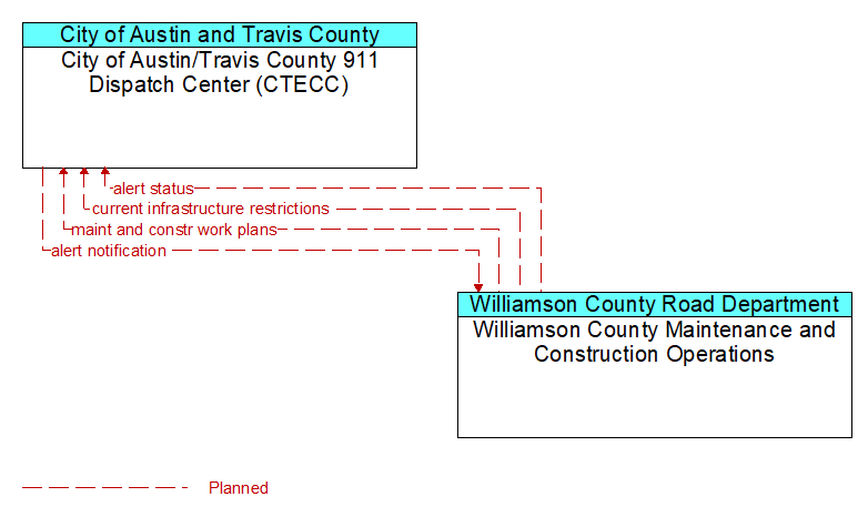 City of Austin/Travis County 911 Dispatch Center (CTECC) to Williamson County Maintenance and Construction Operations Interface Diagram