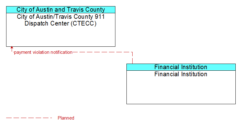 City of Austin/Travis County 911 Dispatch Center (CTECC) to Financial Institution Interface Diagram