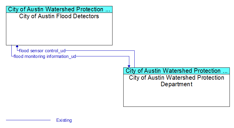 City of Austin Flood Detectors to City of Austin Watershed Protection Department Interface Diagram