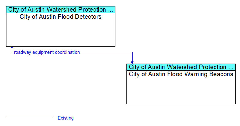 City of Austin Flood Detectors to City of Austin Flood Warning Beacons Interface Diagram