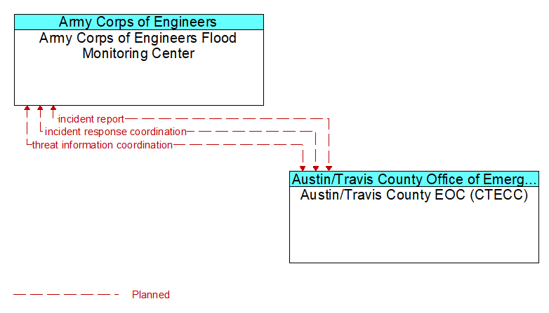 Army Corps of Engineers Flood Monitoring Center to Austin/Travis County EOC (CTECC) Interface Diagram