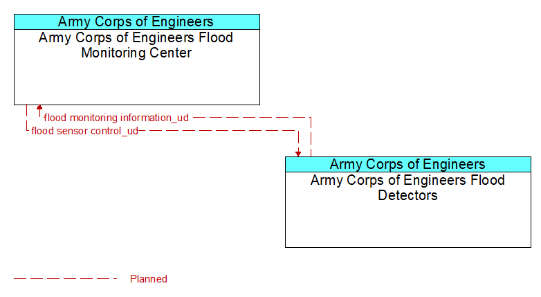 Army Corps of Engineers Flood Monitoring Center to Army Corps of Engineers Flood Detectors Interface Diagram