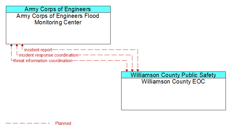 Army Corps of Engineers Flood Monitoring Center to Williamson County EOC Interface Diagram