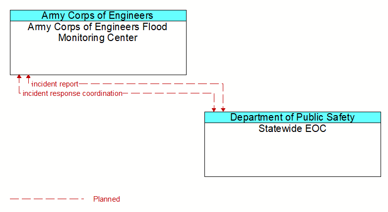 Army Corps of Engineers Flood Monitoring Center to Statewide EOC Interface Diagram