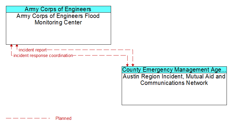 Army Corps of Engineers Flood Monitoring Center to Austin Region Incident, Mutual Aid and Communications Network Interface Diagram