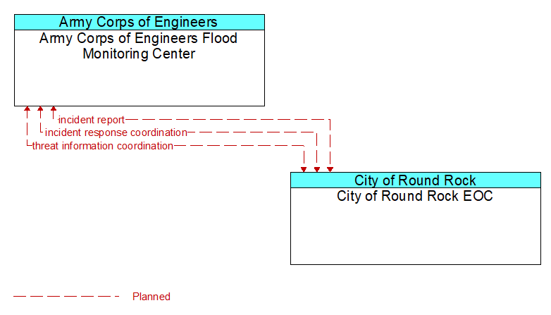 Army Corps of Engineers Flood Monitoring Center to City of Round Rock EOC Interface Diagram