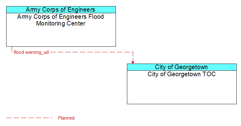 Army Corps of Engineers Flood Monitoring Center to City of Georgetown TOC Interface Diagram