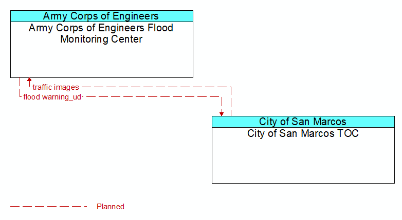 Army Corps of Engineers Flood Monitoring Center to City of San Marcos TOC Interface Diagram