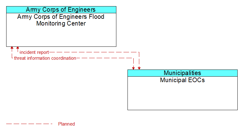 Army Corps of Engineers Flood Monitoring Center to Municipal EOCs Interface Diagram