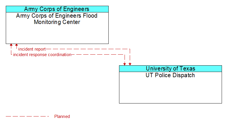 Army Corps of Engineers Flood Monitoring Center to UT Police Dispatch Interface Diagram