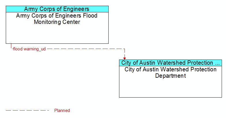 Army Corps of Engineers Flood Monitoring Center to City of Austin Watershed Protection Department Interface Diagram