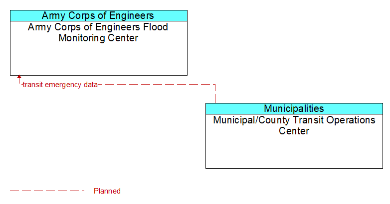 Army Corps of Engineers Flood Monitoring Center to Municipal/County Transit Operations Center Interface Diagram