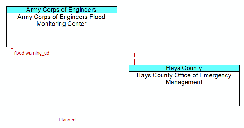 Army Corps of Engineers Flood Monitoring Center to Hays County Office of Emergency Management Interface Diagram