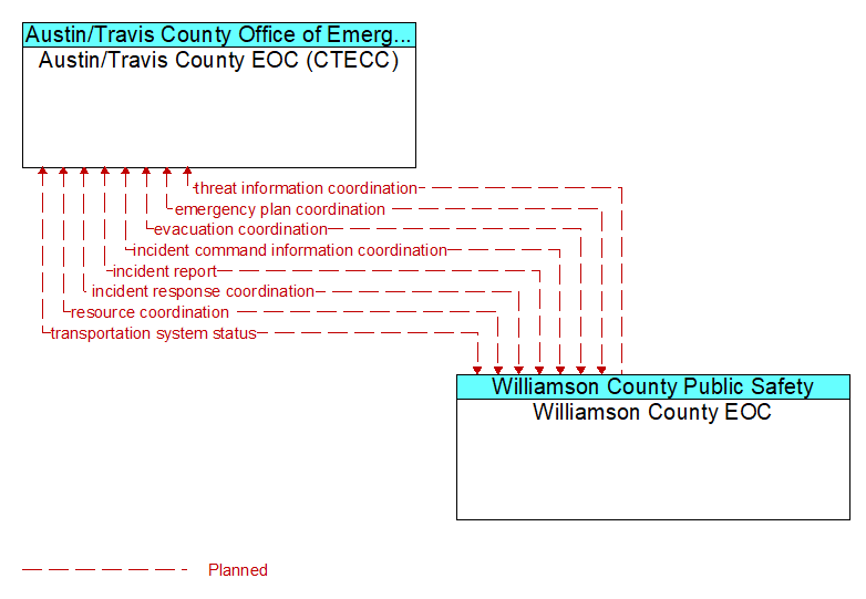 Austin/Travis County EOC (CTECC) to Williamson County EOC Interface Diagram