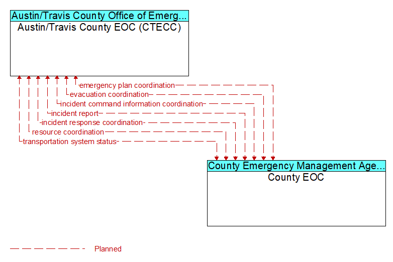 Austin/Travis County EOC (CTECC) to County EOC Interface Diagram