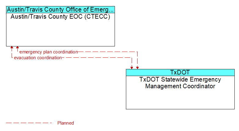 Austin/Travis County EOC (CTECC) to TxDOT Statewide Emergency Management Coordinator Interface Diagram