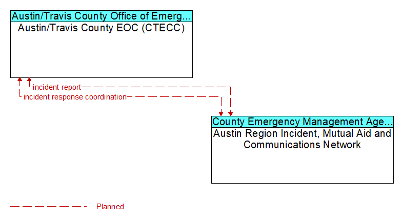 Austin/Travis County EOC (CTECC) to Austin Region Incident, Mutual Aid and Communications Network Interface Diagram