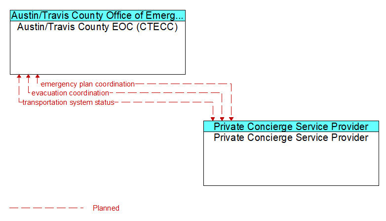 Austin/Travis County EOC (CTECC) to Private Concierge Service Provider Interface Diagram