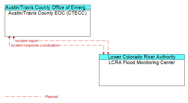 Austin/Travis County EOC (CTECC) to LCRA Flood Monitoring Center Interface Diagram
