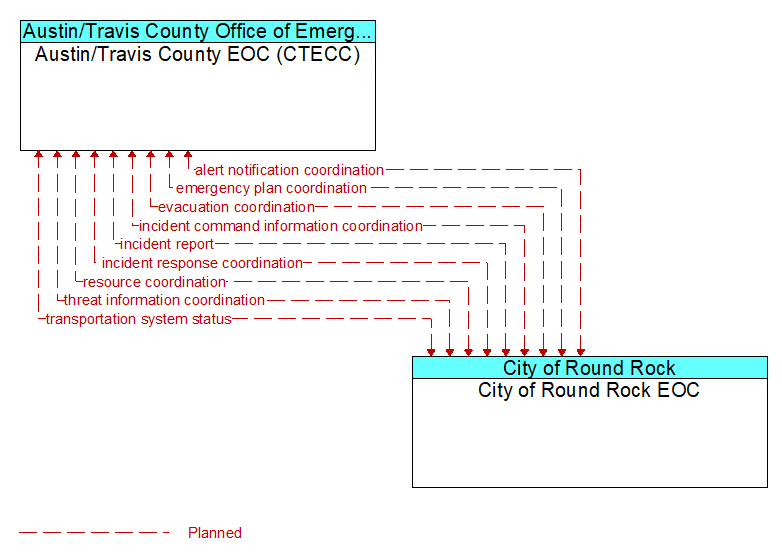 Austin/Travis County EOC (CTECC) to City of Round Rock EOC Interface Diagram
