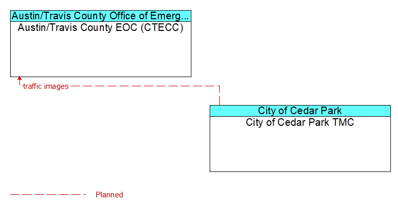 Austin/Travis County EOC (CTECC) to City of Cedar Park TMC Interface Diagram