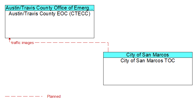 Austin/Travis County EOC (CTECC) to City of San Marcos TOC Interface Diagram