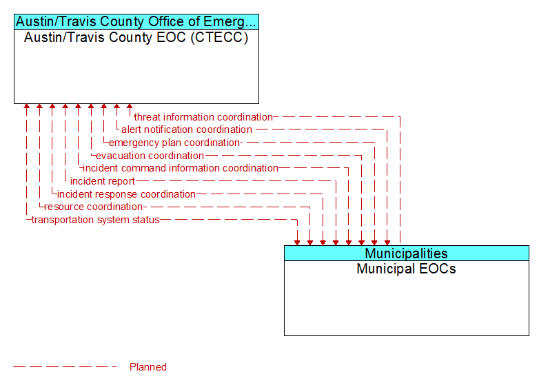 Austin/Travis County EOC (CTECC) to Municipal EOCs Interface Diagram