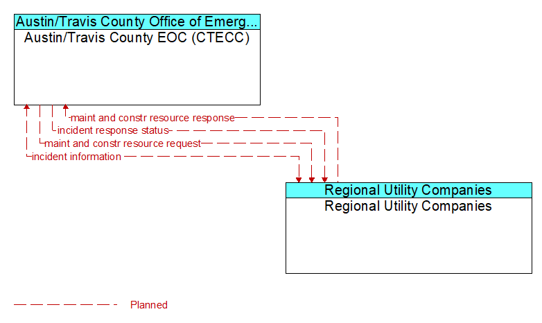 Austin/Travis County EOC (CTECC) to Regional Utility Companies Interface Diagram