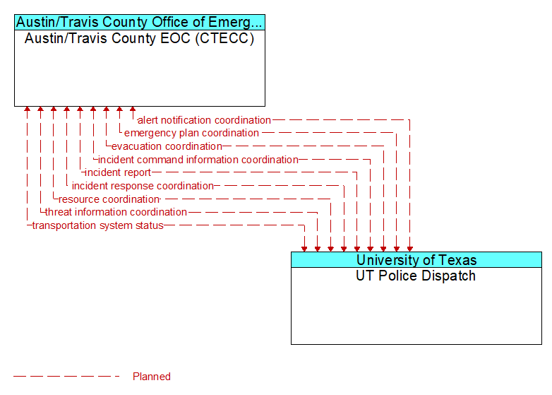 Austin/Travis County EOC (CTECC) to UT Police Dispatch Interface Diagram