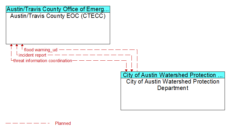 Austin/Travis County EOC (CTECC) to City of Austin Watershed Protection Department Interface Diagram