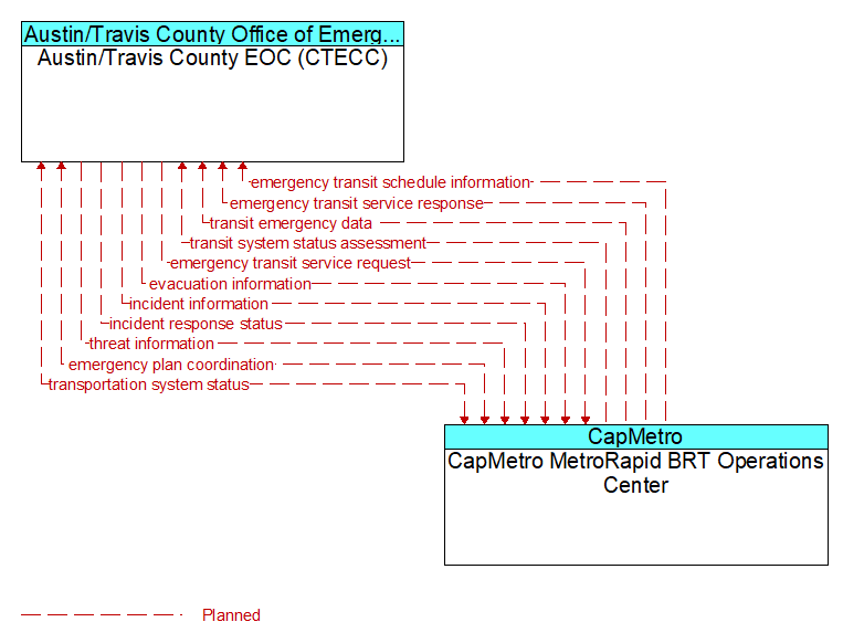 Austin/Travis County EOC (CTECC) to CapMetro MetroRapid BRT Operations Center Interface Diagram